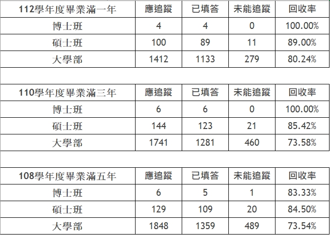1.5.2近3年畢業生流向與校友表現