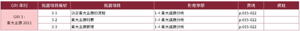附錄｜第三方確信報告