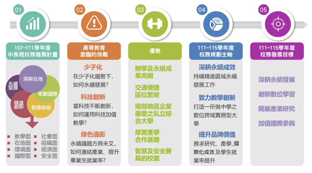 實踐永續