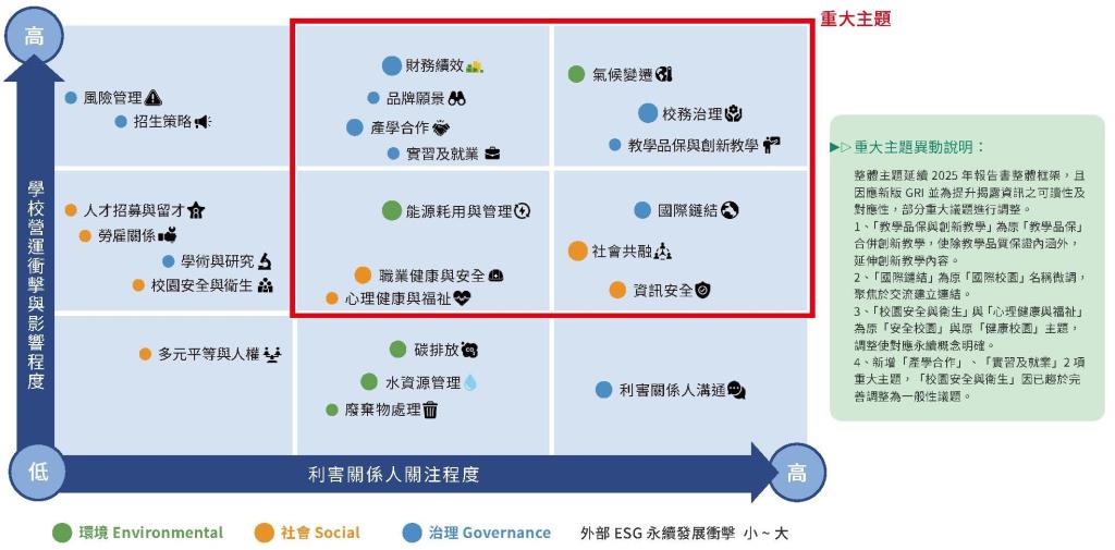 實踐永續