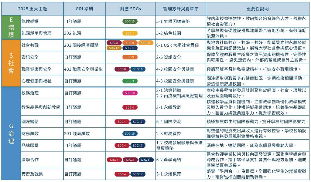 實踐永續