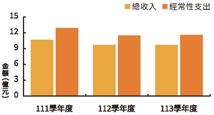 實踐永續