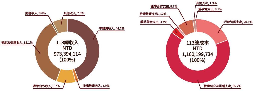實踐永續