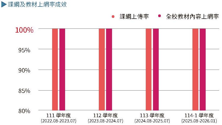 實踐永續