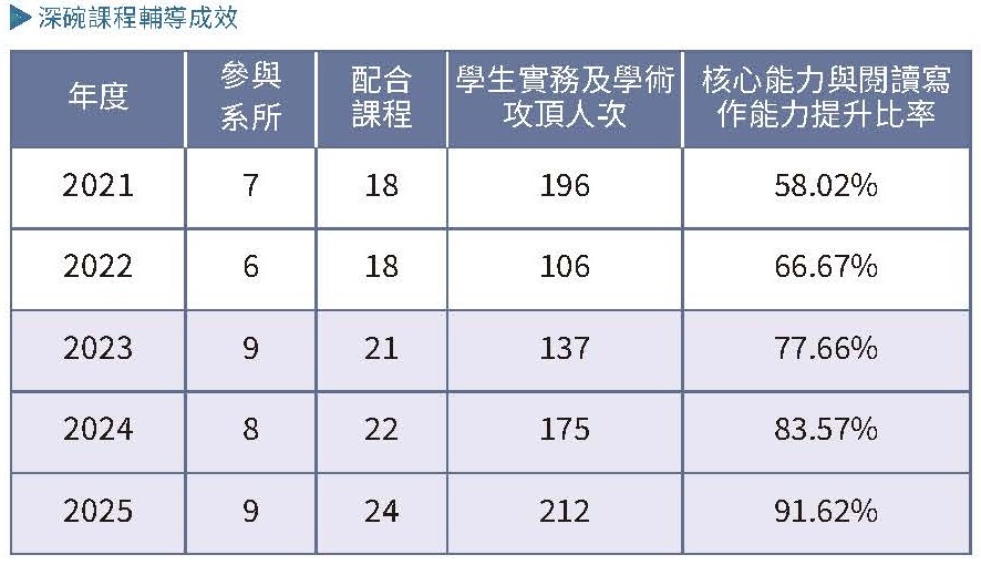 實踐永續