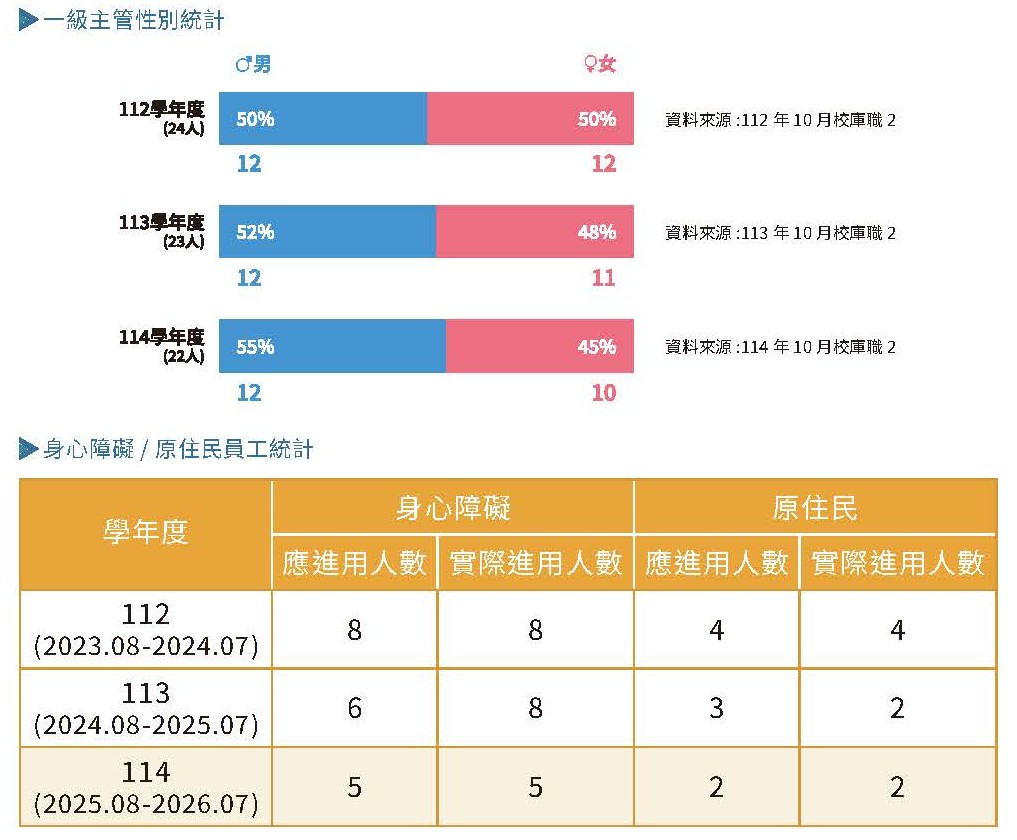 實踐永續
