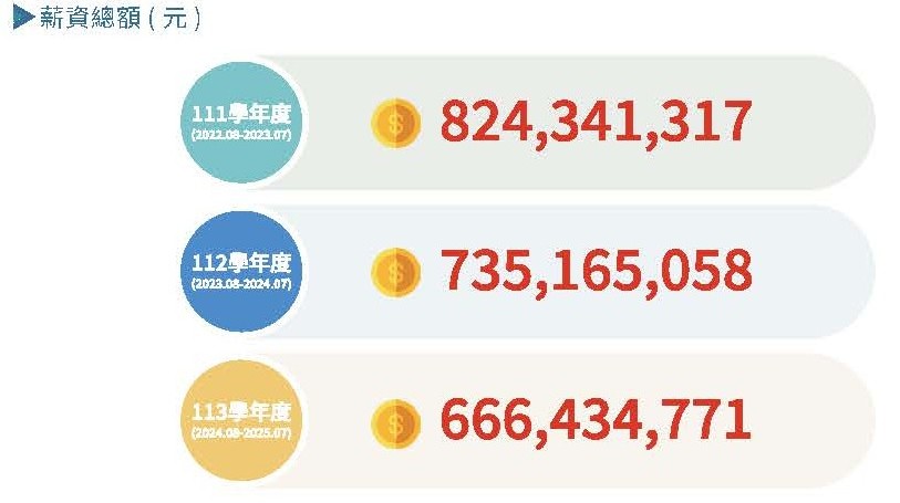 實踐永續