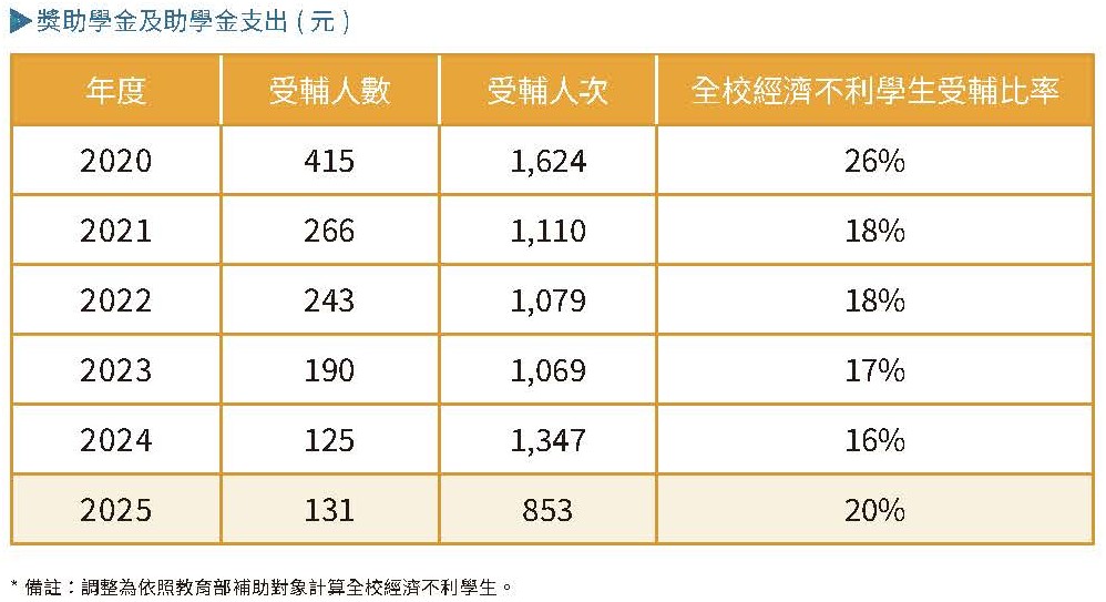 實踐永續