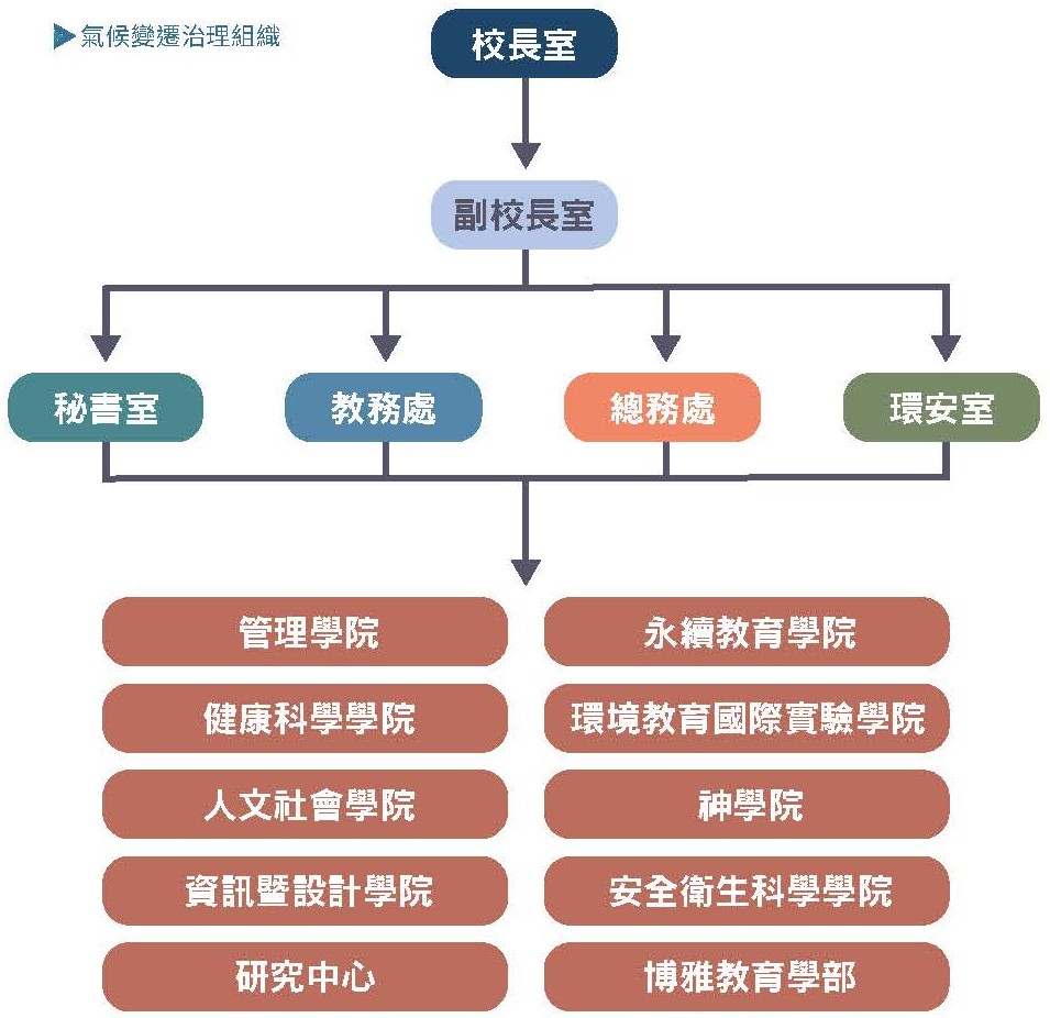 實踐永續