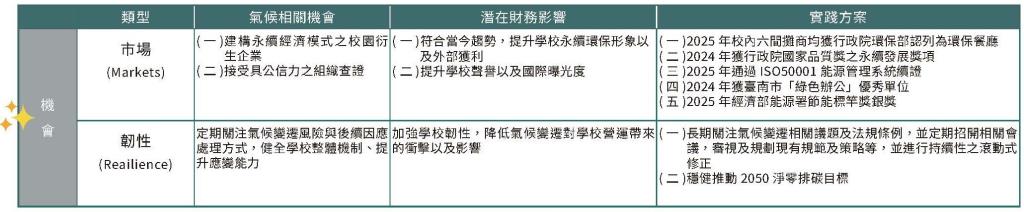 實踐永續