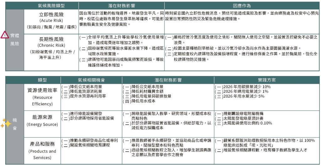 實踐永續