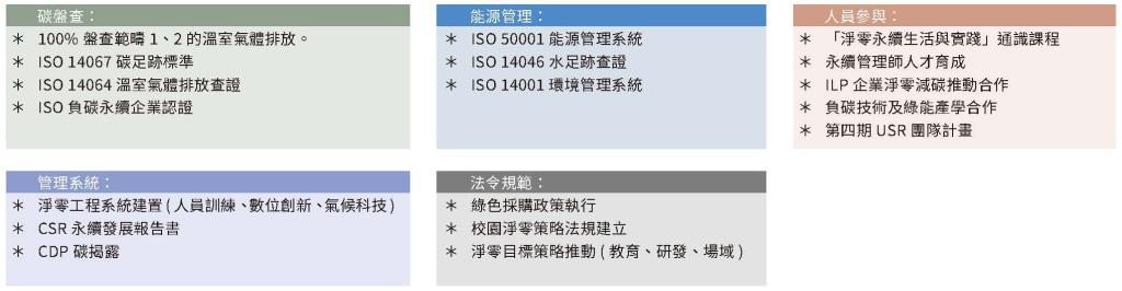 實踐永續