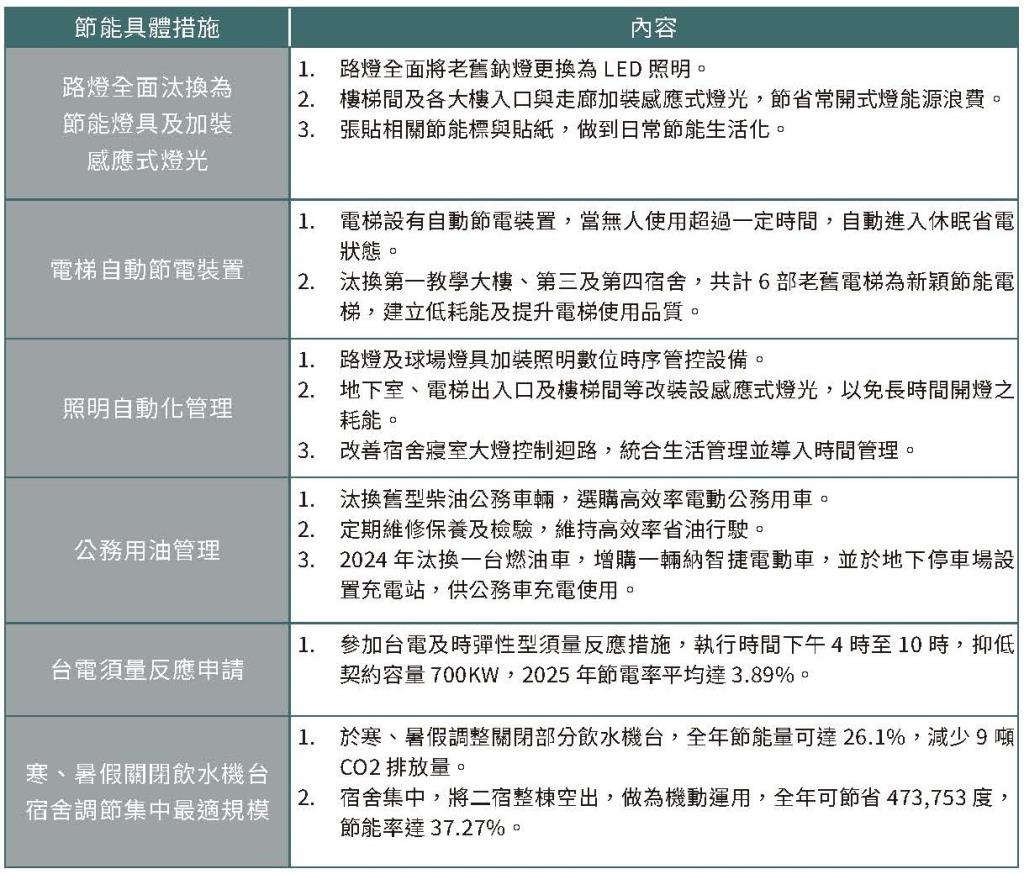 實踐永續