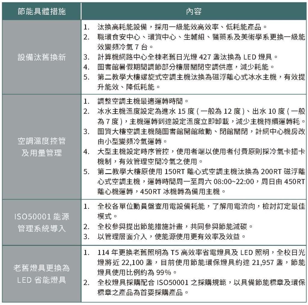 實踐永續