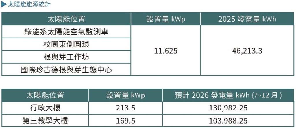 實踐永續