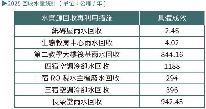 實踐永續