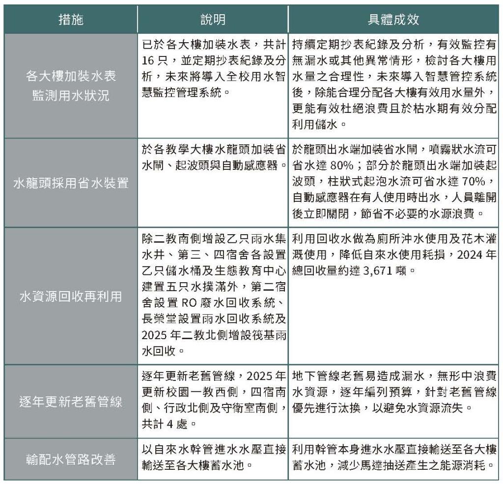 實踐永續