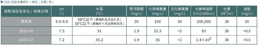 實踐永續