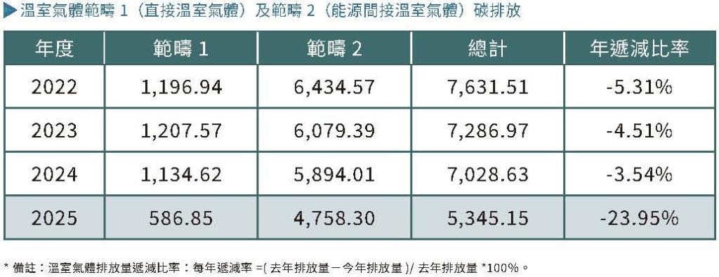 實踐永續