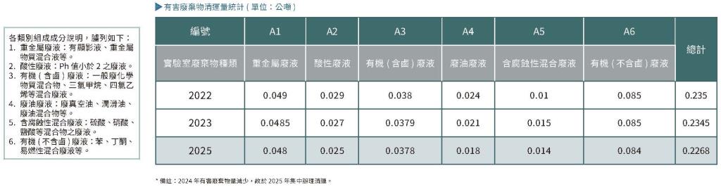 實踐永續
