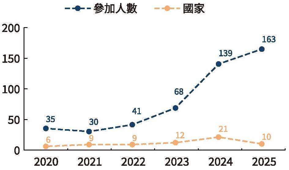 實踐永續