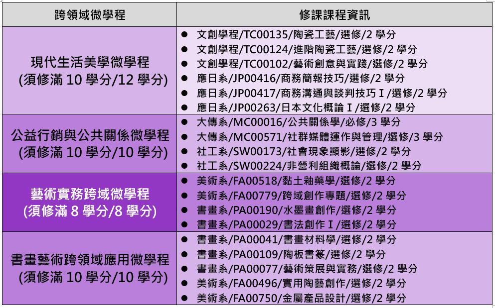113學年度跨領域微學程清單
