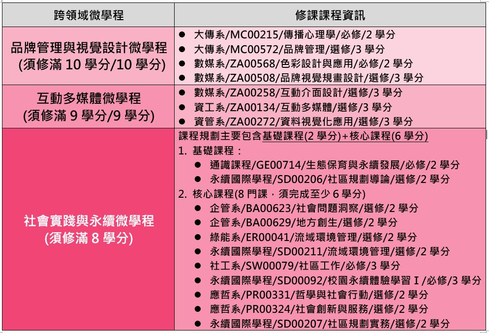 113學年度跨領域微學程清單