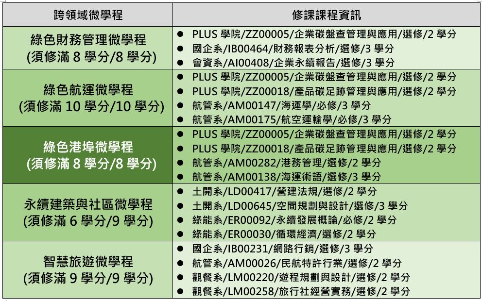 113學年度跨領域微學程清單