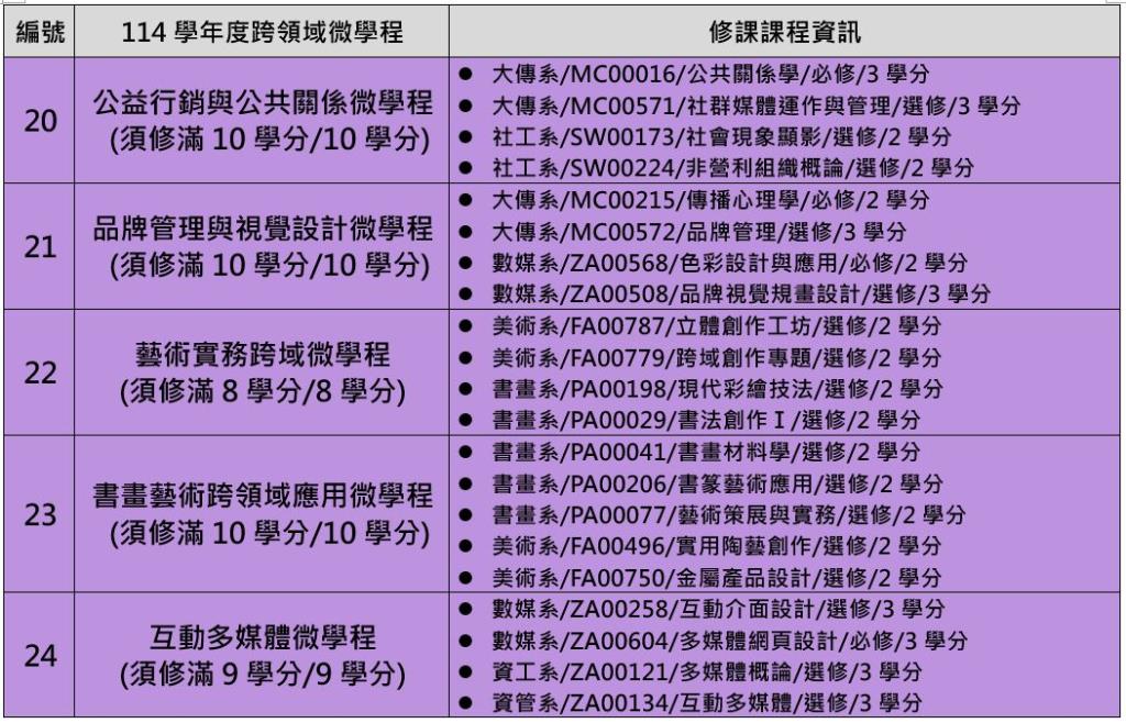 114學年度跨領域微學程清單