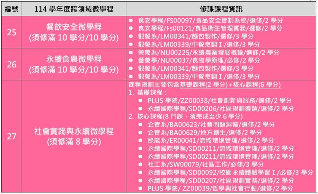 114學年度跨領域微學程清單