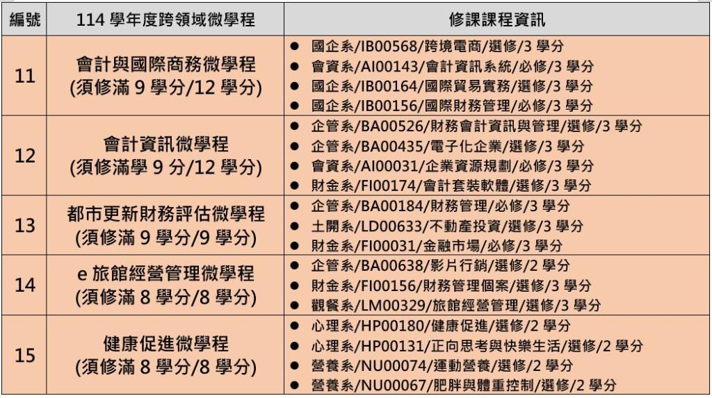 114學年度跨領域微學程清單
