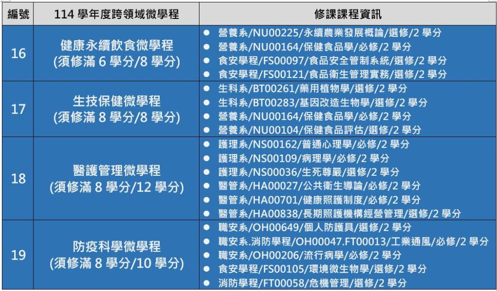 114學年度跨領域微學程清單