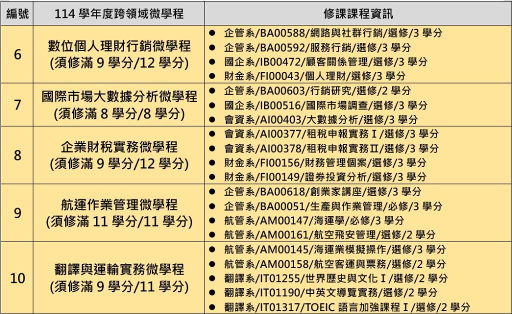 114學年度跨領域微學程清單