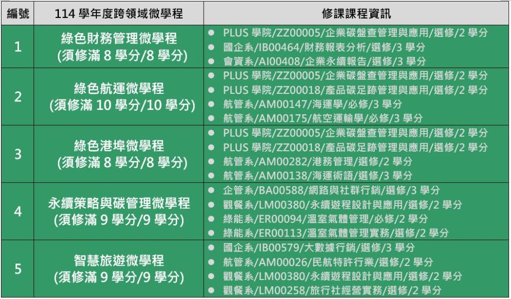 114學年度跨領域微學程清單