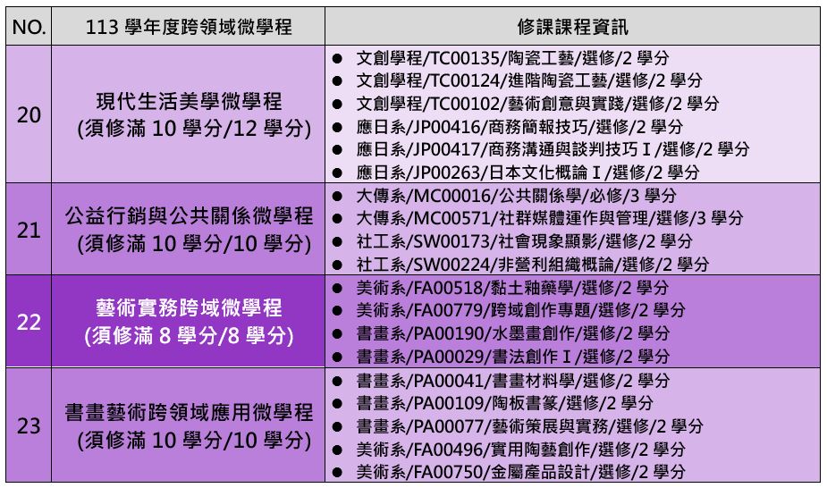 113學年度跨領域微學程清單
