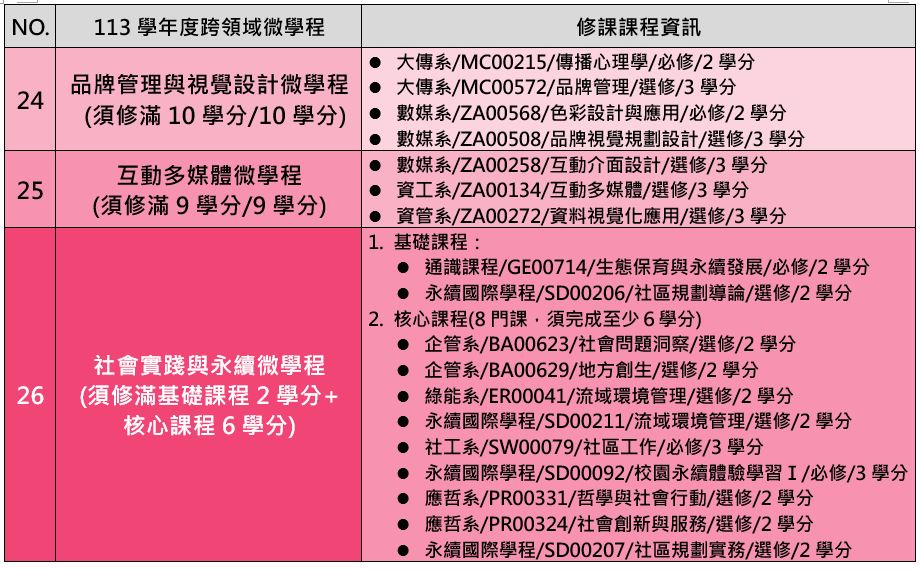 113學年度跨領域微學程清單