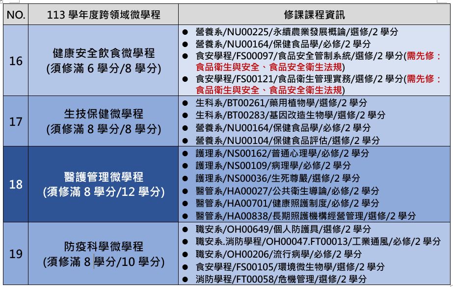 113學年度跨領域微學程清單