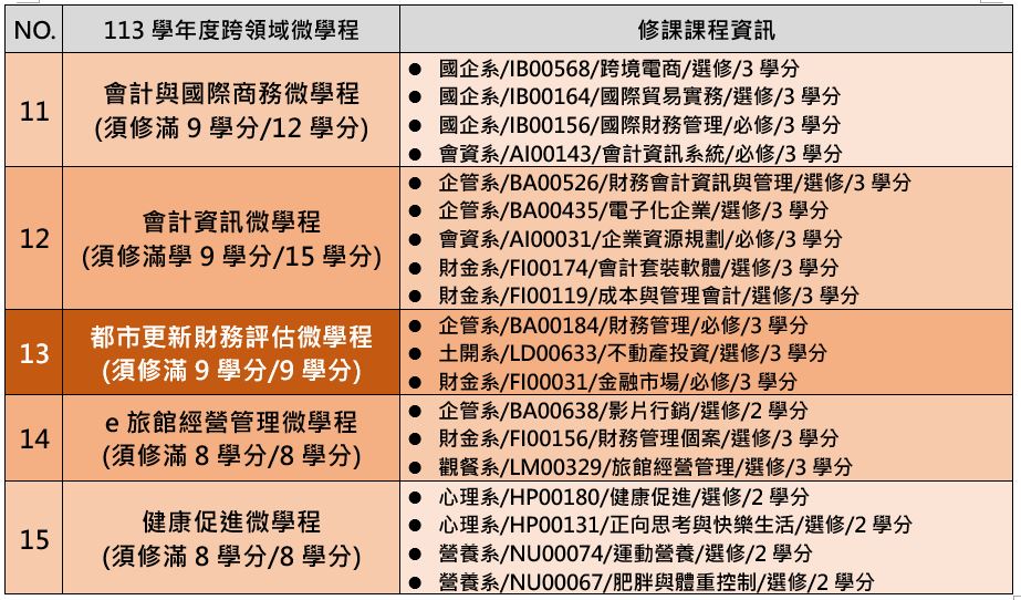 113學年度跨領域微學程清單