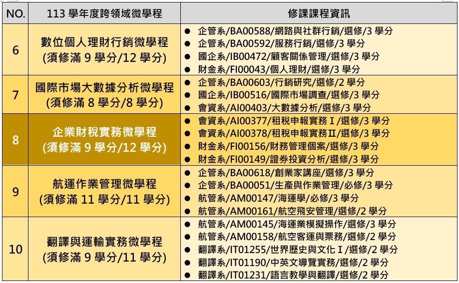 113學年度跨領域微學程清單