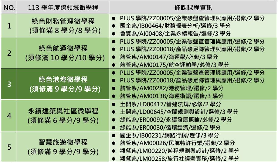 113學年度跨領域微學程清單