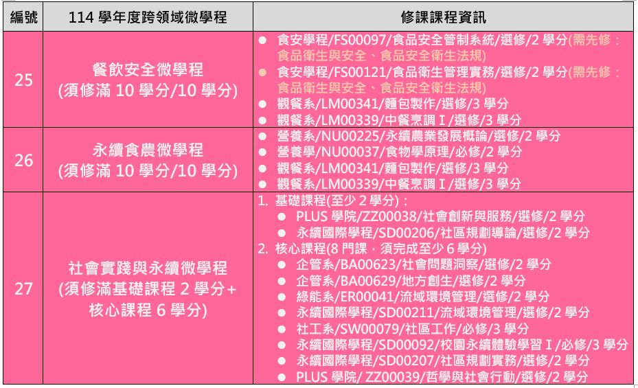 114學年度跨領域微學程清單