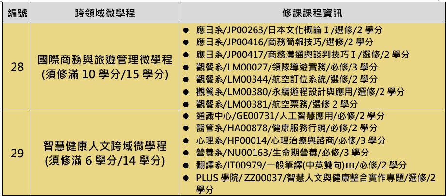 114學年度跨領域微學程清單