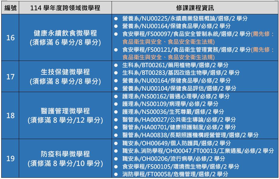 114學年度跨領域微學程清單