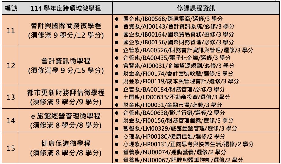 114學年度跨領域微學程清單