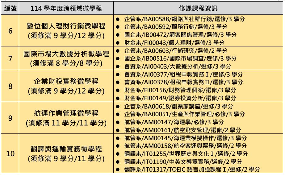114學年度跨領域微學程清單