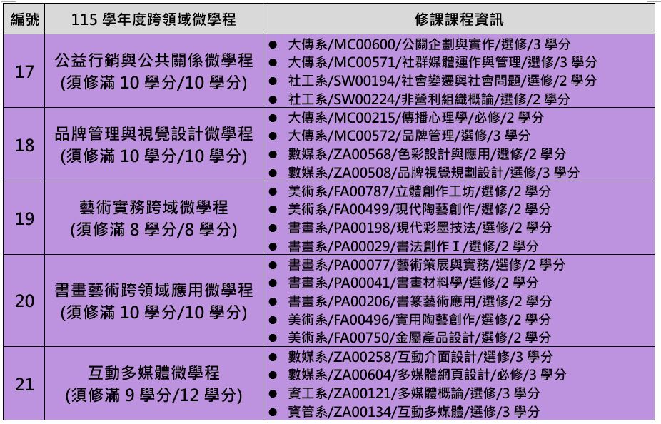 115學年度跨領域微學程清單