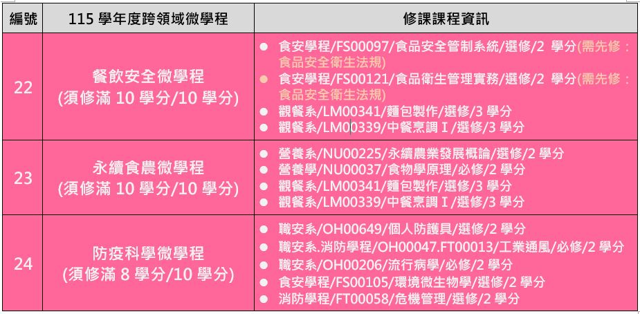 115學年度跨領域微學程清單
