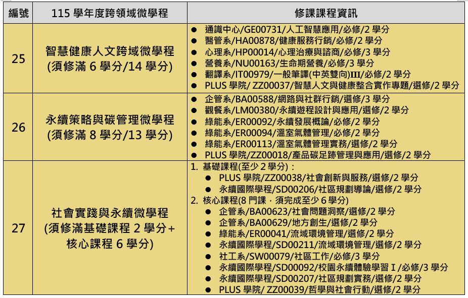 115學年度跨領域微學程清單