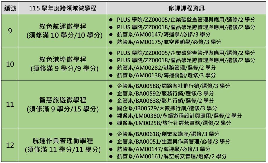 115學年度跨領域微學程清單