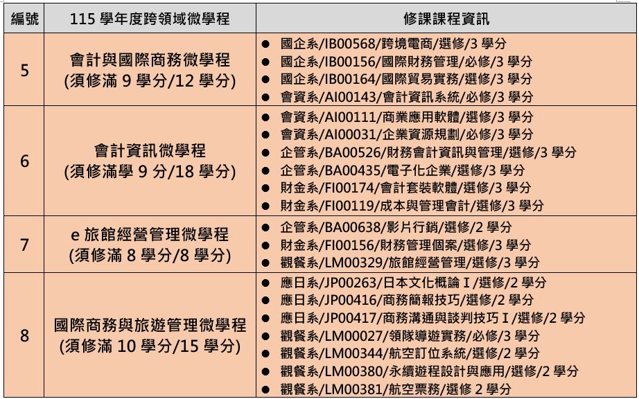 115學年度跨領域微學程清單